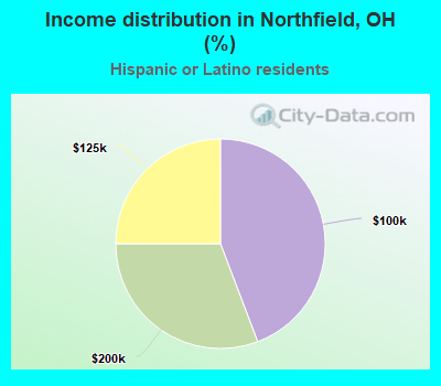 Income distribution in Northfield, OH (%)