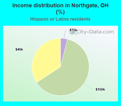 Income distribution in Northgate, OH (%)
