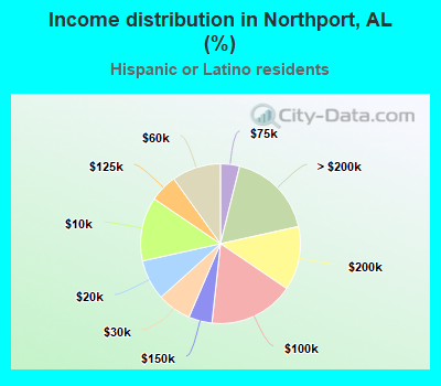 Income distribution in Northport, AL (%)