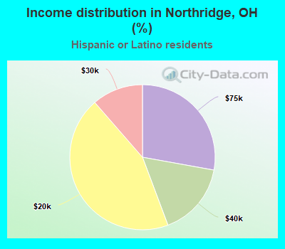Income distribution in Northridge, OH (%)