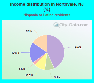 Income distribution in Northvale, NJ (%)
