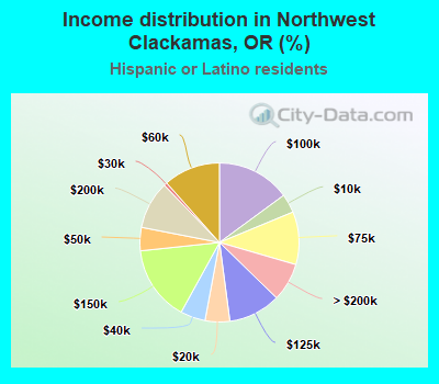 Income distribution in Northwest Clackamas, OR (%)