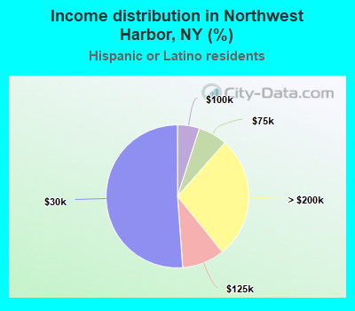 Income distribution in Northwest Harbor, NY (%)