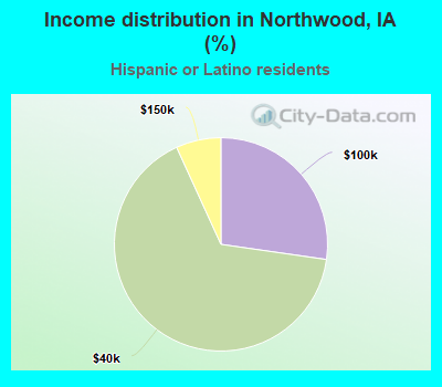 Income distribution in Northwood, IA (%)