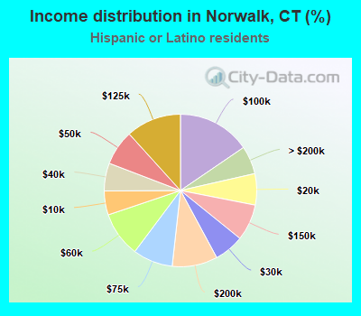 Income distribution in Norwalk, CT (%)