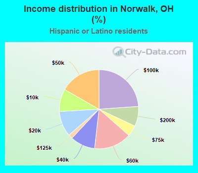 Income distribution in Norwalk, OH (%)