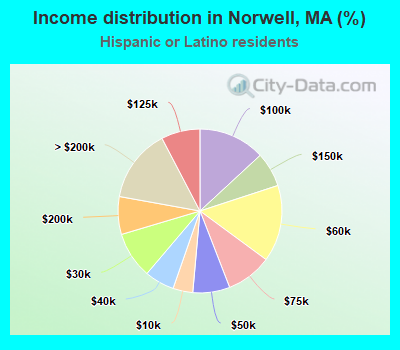 Income distribution in Norwell, MA (%)