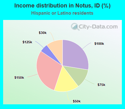 Income distribution in Notus, ID (%)
