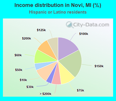 Income distribution in Novi, MI (%)