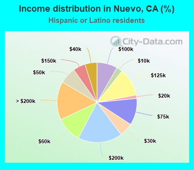Income distribution in Nuevo, CA (%)
