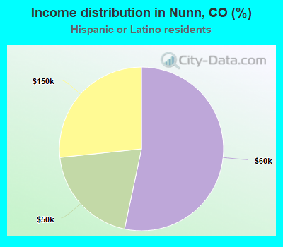 Income distribution in Nunn, CO (%)