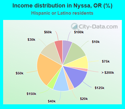 Income distribution in Nyssa, OR (%)