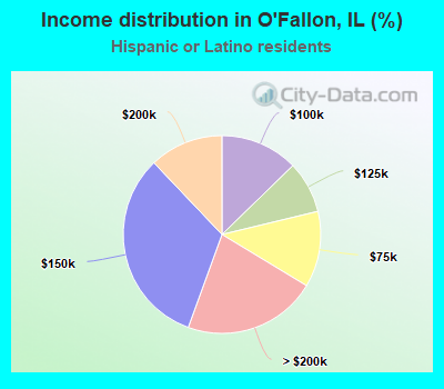 Income distribution in O'Fallon, IL (%)