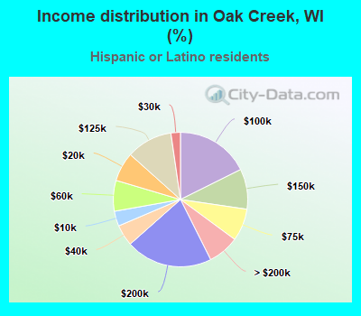 Income distribution in Oak Creek, WI (%)