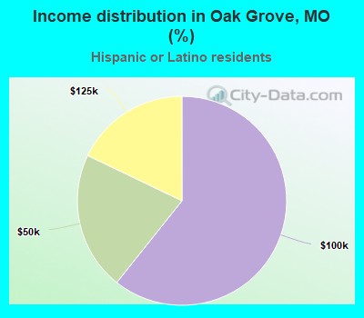 Income distribution in Oak Grove, MO (%)