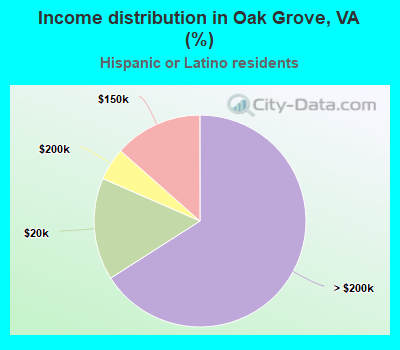 Income distribution in Oak Grove, VA (%)