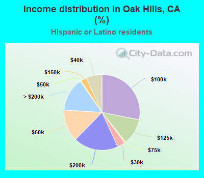 Income distribution in Oak Hills, CA (%)