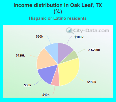 Income distribution in Oak Leaf, TX (%)