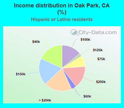 Income distribution in Oak Park, CA (%)