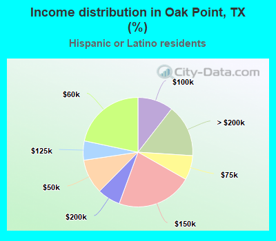 Income distribution in Oak Point, TX (%)