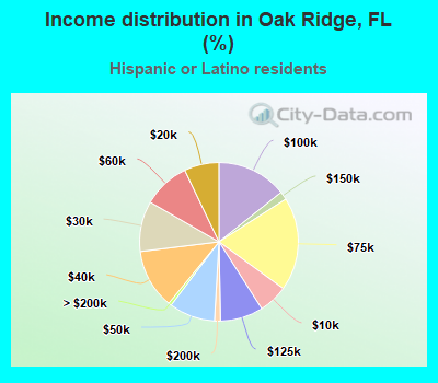 Income distribution in Oak Ridge, FL (%)