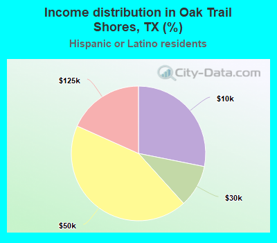 Income distribution in Oak Trail Shores, TX (%)