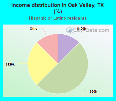 Income distribution in Oak Valley, TX (%)