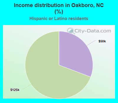 Income distribution in Oakboro, NC (%)