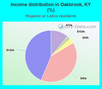 Income distribution in Oakbrook, KY (%)