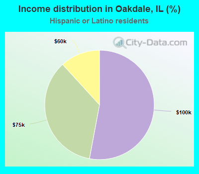 Income distribution in Oakdale, IL (%)