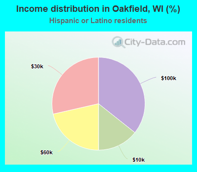 Income distribution in Oakfield, WI (%)