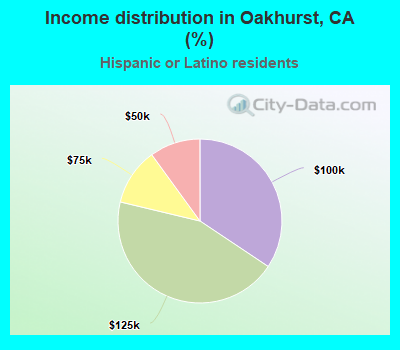 Income distribution in Oakhurst, CA (%)