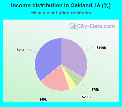 Income distribution in Oakland, IA (%)