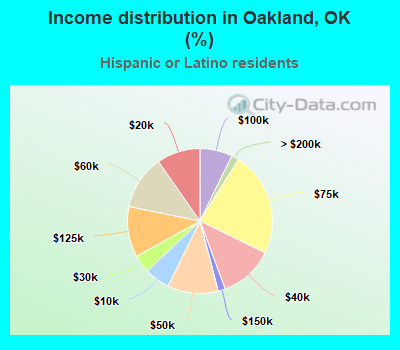 Income distribution in Oakland, OK (%)