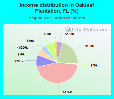 Income distribution in Oakleaf Plantation, FL (%)