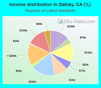 Income distribution in Oakley, CA (%)