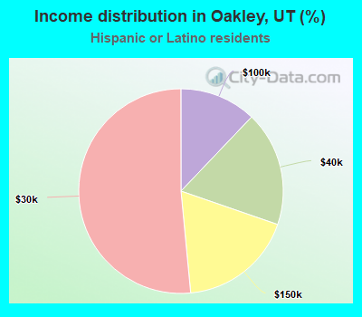 Income distribution in Oakley, UT (%)