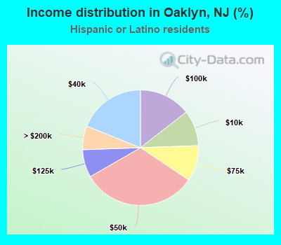 Income distribution in Oaklyn, NJ (%)