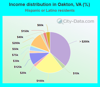 Income distribution in Oakton, VA (%)