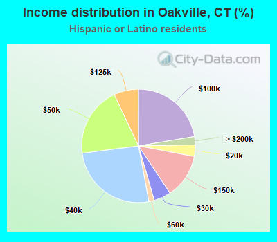 Income distribution in Oakville, CT (%)