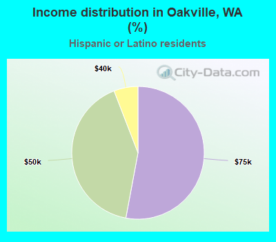 Income distribution in Oakville, WA (%)