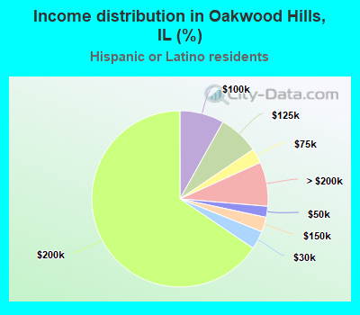 Income distribution in Oakwood Hills, IL (%)