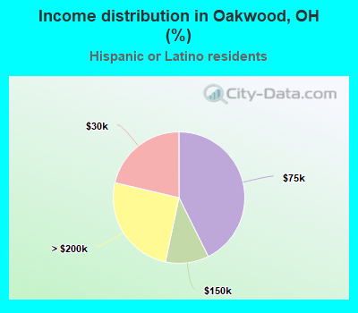 Income distribution in Oakwood, OH (%)