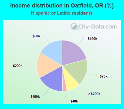 Income distribution in Oatfield, OR (%)