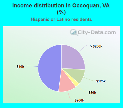 Income distribution in Occoquan, VA (%)