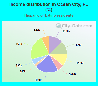 Income distribution in Ocean City, FL (%)