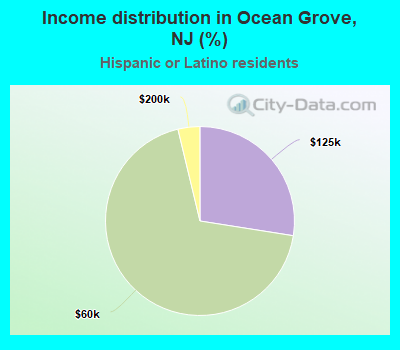 Income distribution in Ocean Grove, NJ (%)