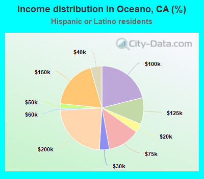 Income distribution in Oceano, CA (%)
