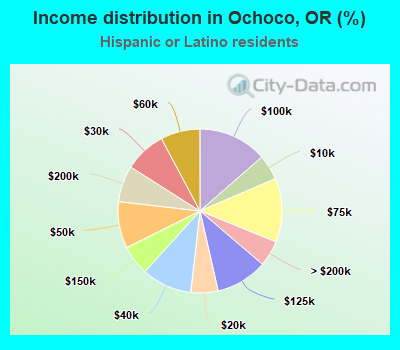 Income distribution in Ochoco, OR (%)