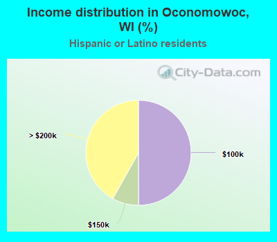 Income distribution in Oconomowoc, WI (%)
